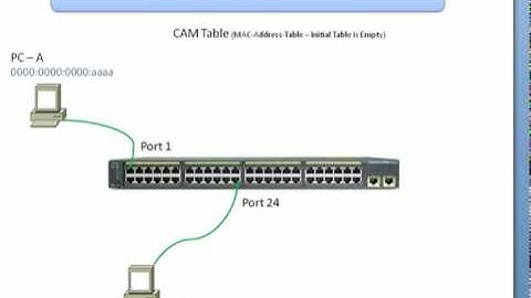 CCNA - 3 Functions of a Switch