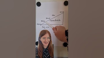 Swedish tidsadverb (How to say always, never and more)