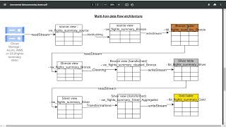 42 Lab Multihop architecture discussion in Databricks