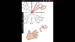 Hand Trick to Memorize The Unit Circle