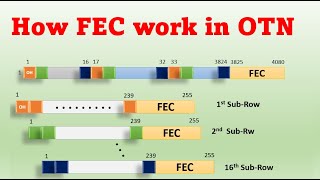 How FEC work in OTN #DWDM #FEC #OTN | ROADM | OTN #roadm #otn #dwdm optical fiber