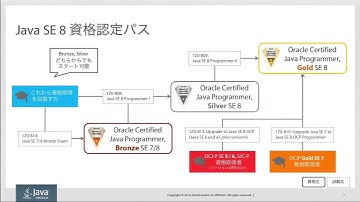 Oracle Certified Java Programmer, Bronze SE 7 / 8 認定資格試験　ポイント解説セミナー（1）