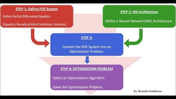 Solving Partial Differential Equations using Physics-Informed Neural Networks (PINN)