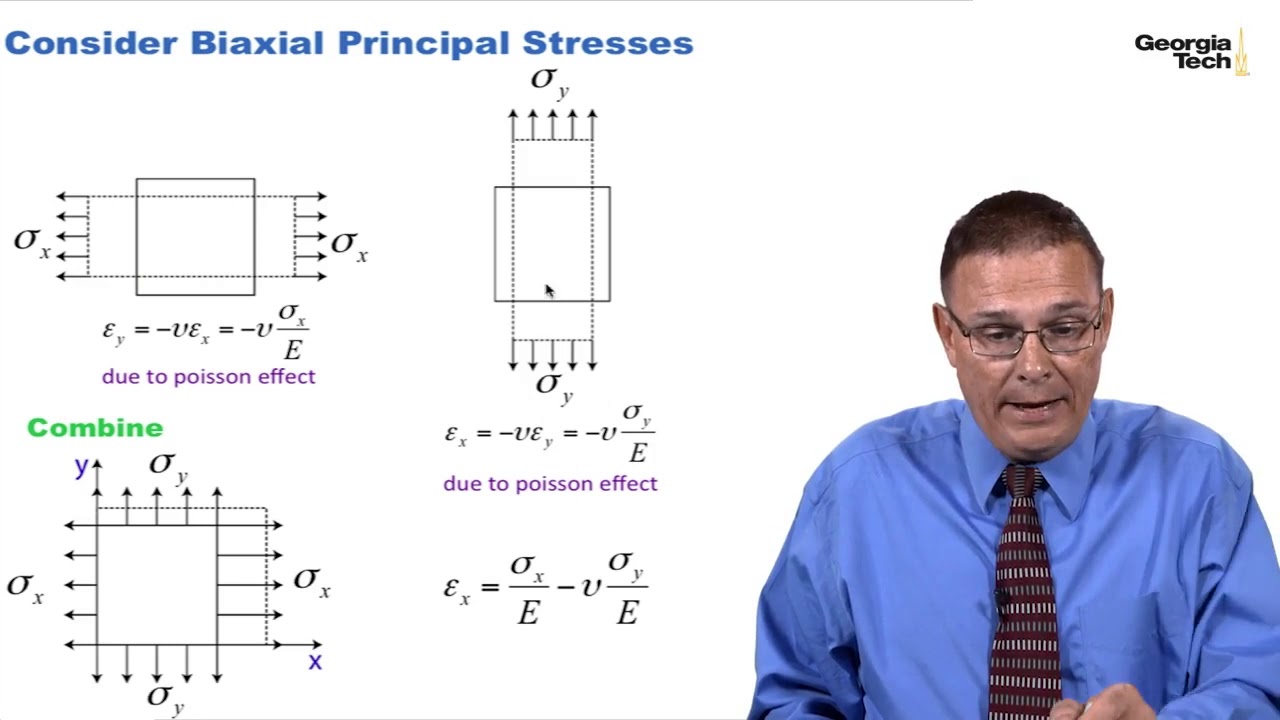 Module 38 Generalized Hooke’s Laws for Isotropic Materials Mechanics