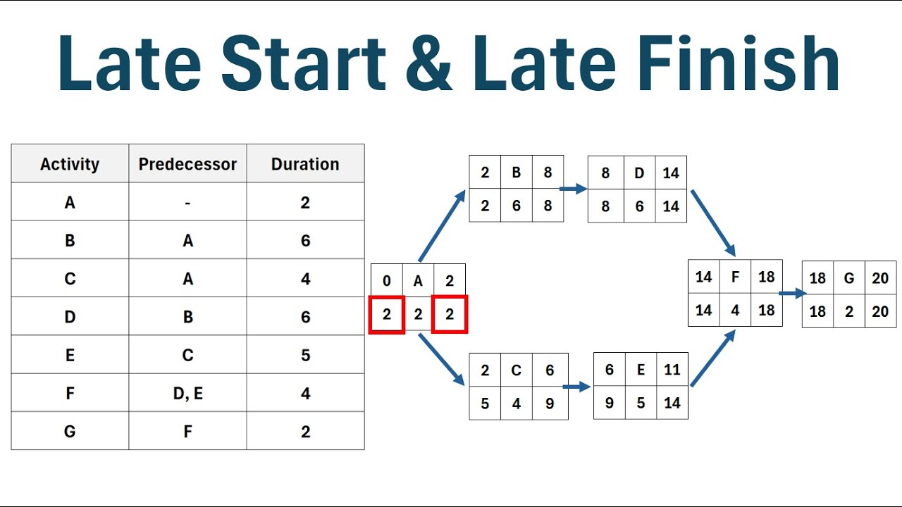 How to Find the Late Start and Late Finish in a PDM Network Diagram