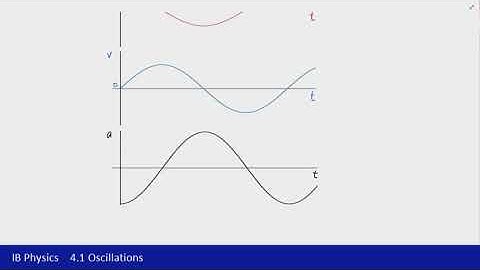 IB Physics (2016) - 4.1 Oscillations Part 3 - SHM and phase difference