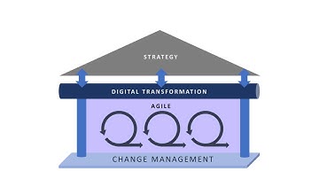 Digital Transformation, Agile and Change Management