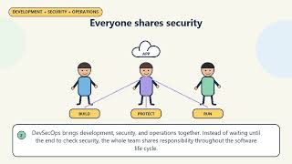 Understanding DevSecOps