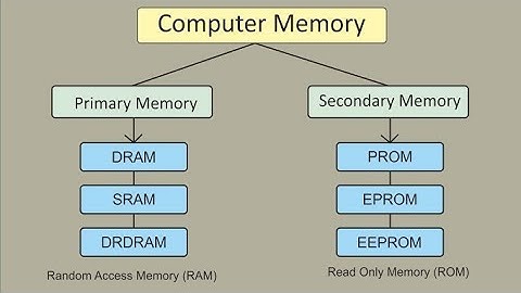 memory and devices, type of memory, Class5 chapter 2