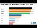 Top 15 Largest U.S. Companies by Revenue (1954-2018 ...