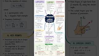 Precession & Larmor Frequency made simple | One-shot revision!