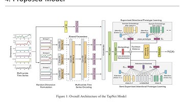 [Paper Review] TapNet: Multivariate Time Series Classification with Attentional Prototypical Network