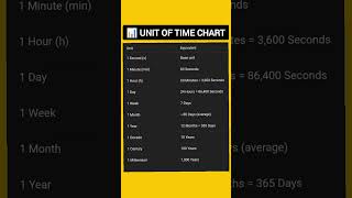 Unit of Time Conversion Chart | Easy Learning for Students #time #shorts