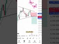 XAUUSD LIVE Now | Gold Chart Analysis for Today’s Session
