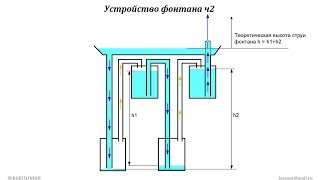 видео Как работает фонтан Герона