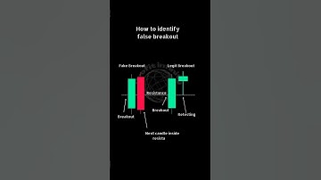 How to identify False Breakout//Use//Forex//Crypto//Stocks//Commodities//