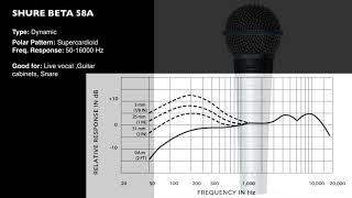 Mic Response and Polar Patterns Pt 1 - Dynamic mics