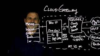 Cloud Interconnection with F5 & Equinix