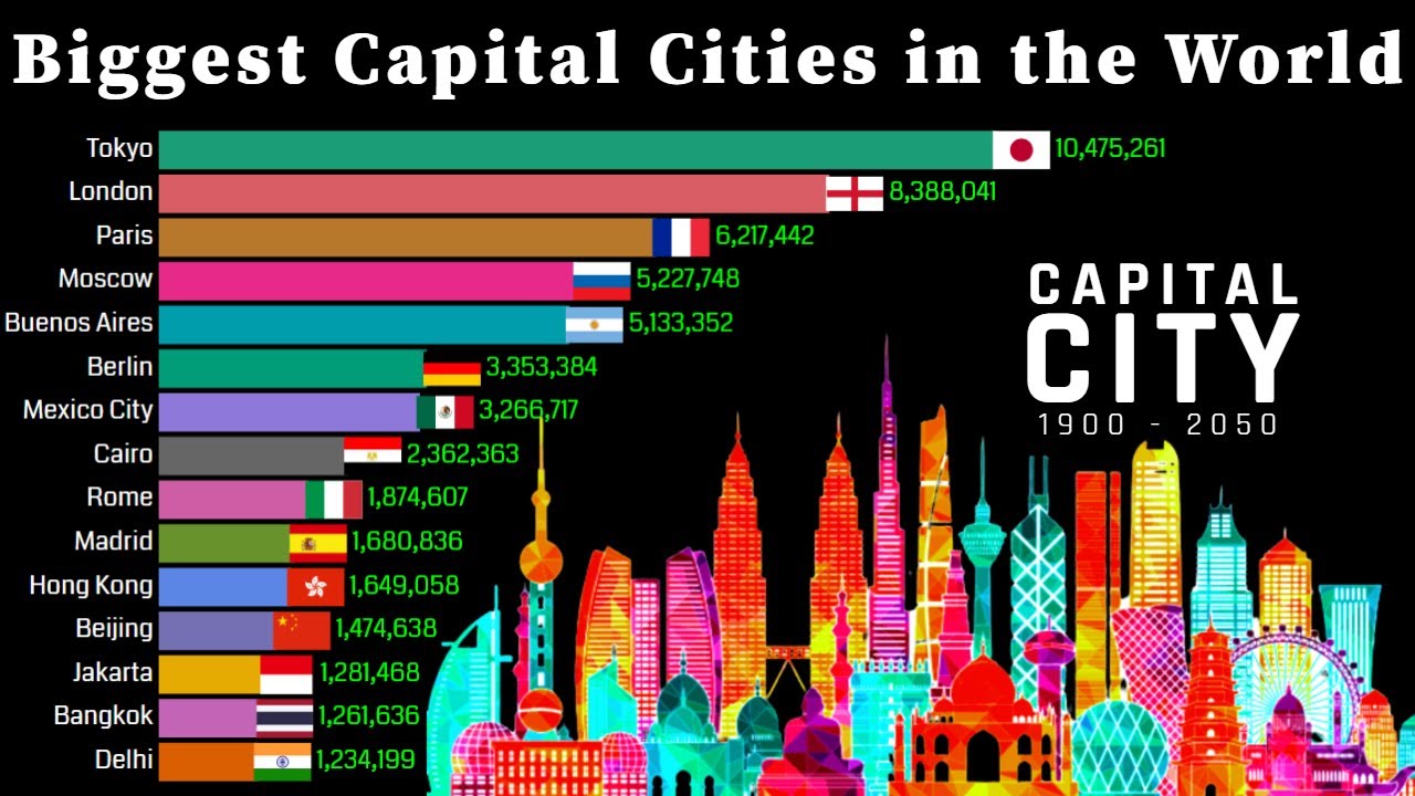 Biggest Capital Cities In The World 1900 - 2050 | National Capitals By  Population - Youtube
