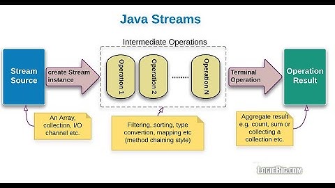 Java 1.8 New Features || Java Streams || Session - 6 by Sam