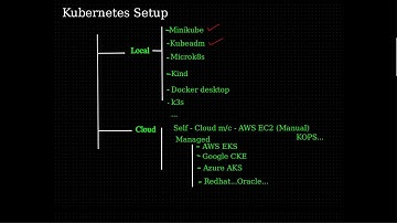 Kubernetes - k8s - setup on Laptop / Local #2 (Kubeadm)