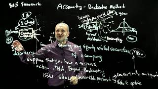 Backsolve method for valuing common equity