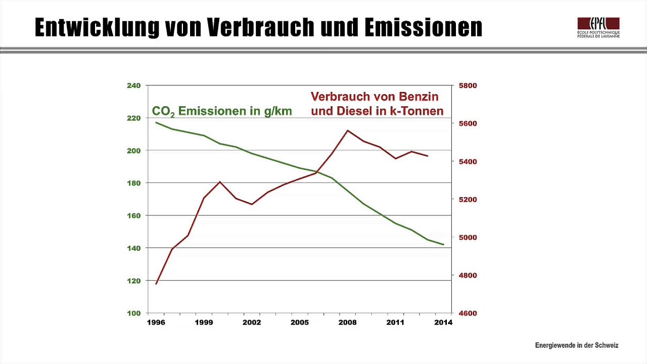 Lektion 12: Energieeinsparungen im Individualverkehr