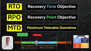 RPO, RTO & MTD in Business Continuity & Disaster Recovery | Explained in details with real examples💥