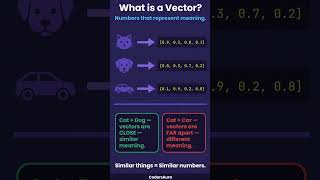 What is a Vector Database? — The Memory of AI | Explained Simply #shorts