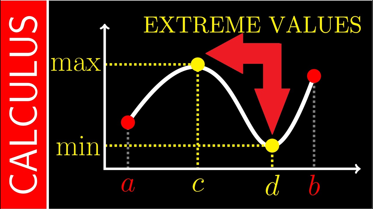 Extreme Value Theorem / Calculus / Interactive Video - YouTube