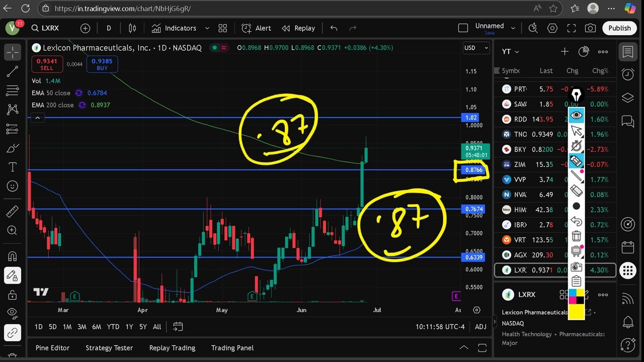 LXRX Stock (Lexicon Pharmaceuticals stock) LXRX STOCK PREDICTIONS! LXRX STOCK Analysis LXRX stock