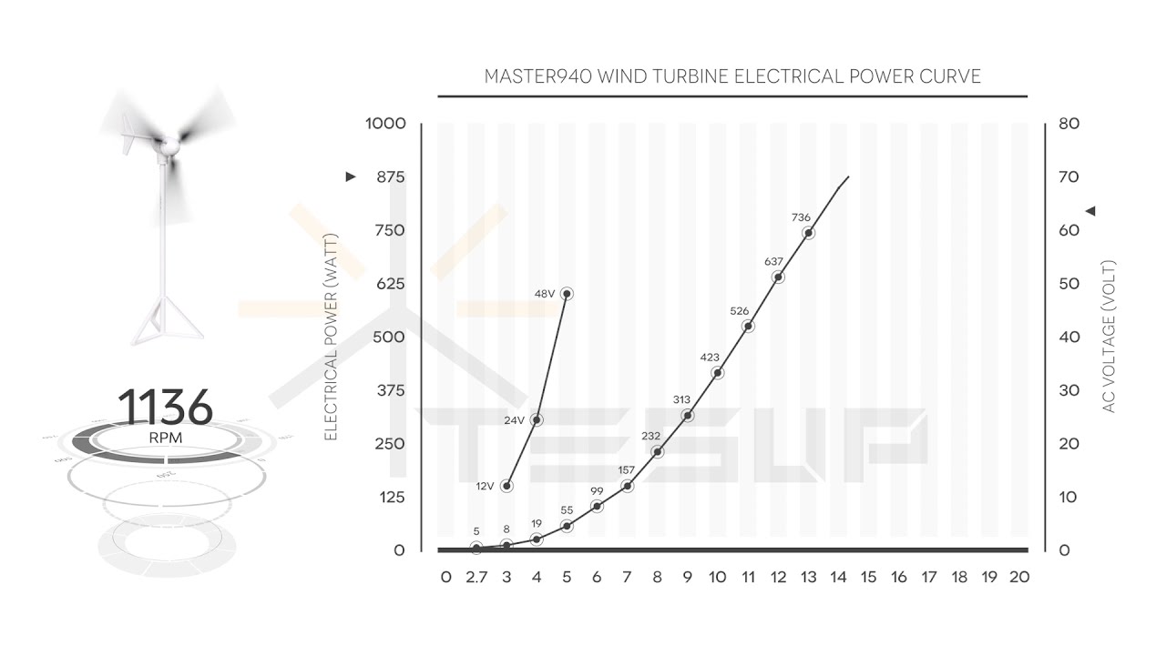 TESUP Master940 Wind Turbine Performance Graph - Power Curve