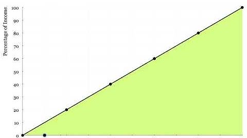 Lorenz Curve and the Gini Coefficient