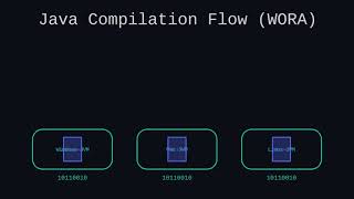 Java Compiler Explained in 30 Seconds! ⚡ #javac