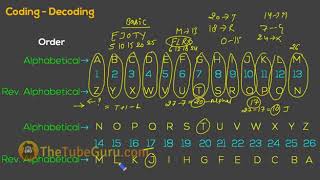 Coding Decoding Basics in Hindi - Part 1