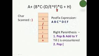 Infix To Postfix Conversion using Stack
