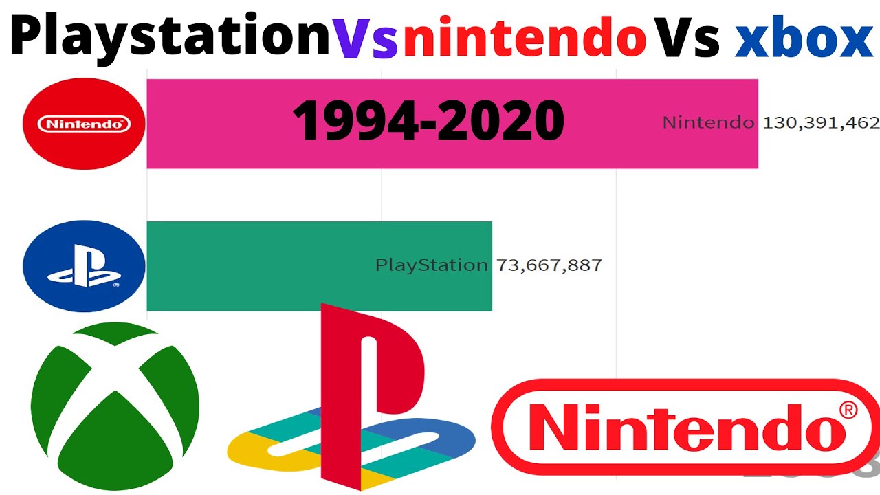 Best selling game consoles Playstation Vs Nintendo Vs Xbox (19942020) YouTube