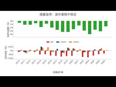 缩量涨停更能涨？追进去真能吃肉吗？