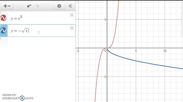 Transformations of Graphs: Reflections