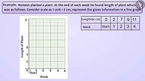A Line Graph | Part 2/3 | English | Class 8
