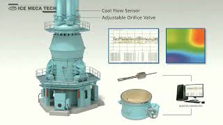 Coal Flow Balancing System Ice Meca Tech