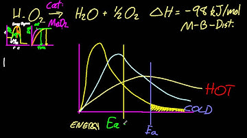 R2.2.4/5 Describe the effect of a catalyst on a chemical reaction [SL IB Chemistry]