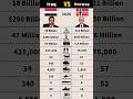 Iraq vs Norway Military Power Comparison 2026 #shorts #military #iraq #norway #comparison #football