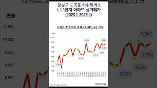 서울시 강남구 타워팰리스1,2,3단지 실거래가(2023.1-2025.2)