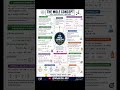 🧪 Mole Concept Complete Mindmap for RE-NEET UG Aspirants📚 Full NCERT-based rapid revision⚡