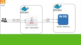 Live Demo: Connect Java Spring Boot REST application to MySQL Database in 15 minutes.