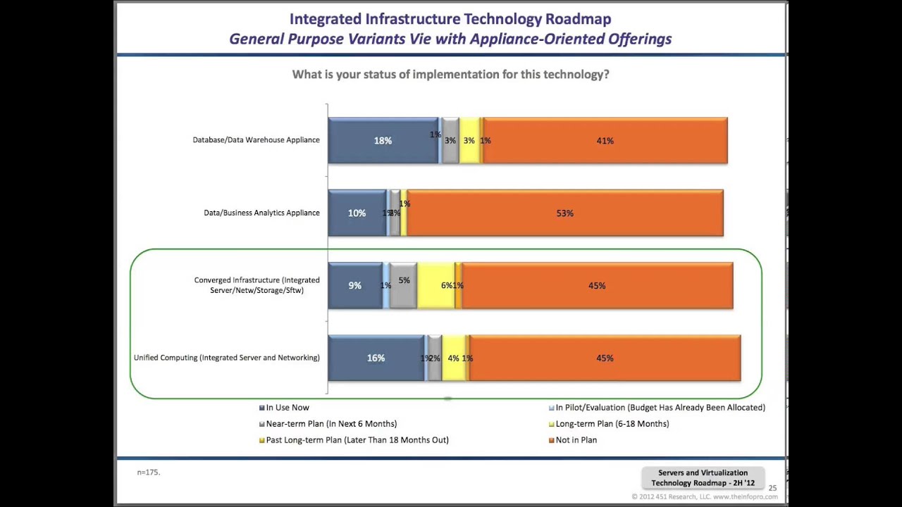 Server and Virtualization Study from 451 Research