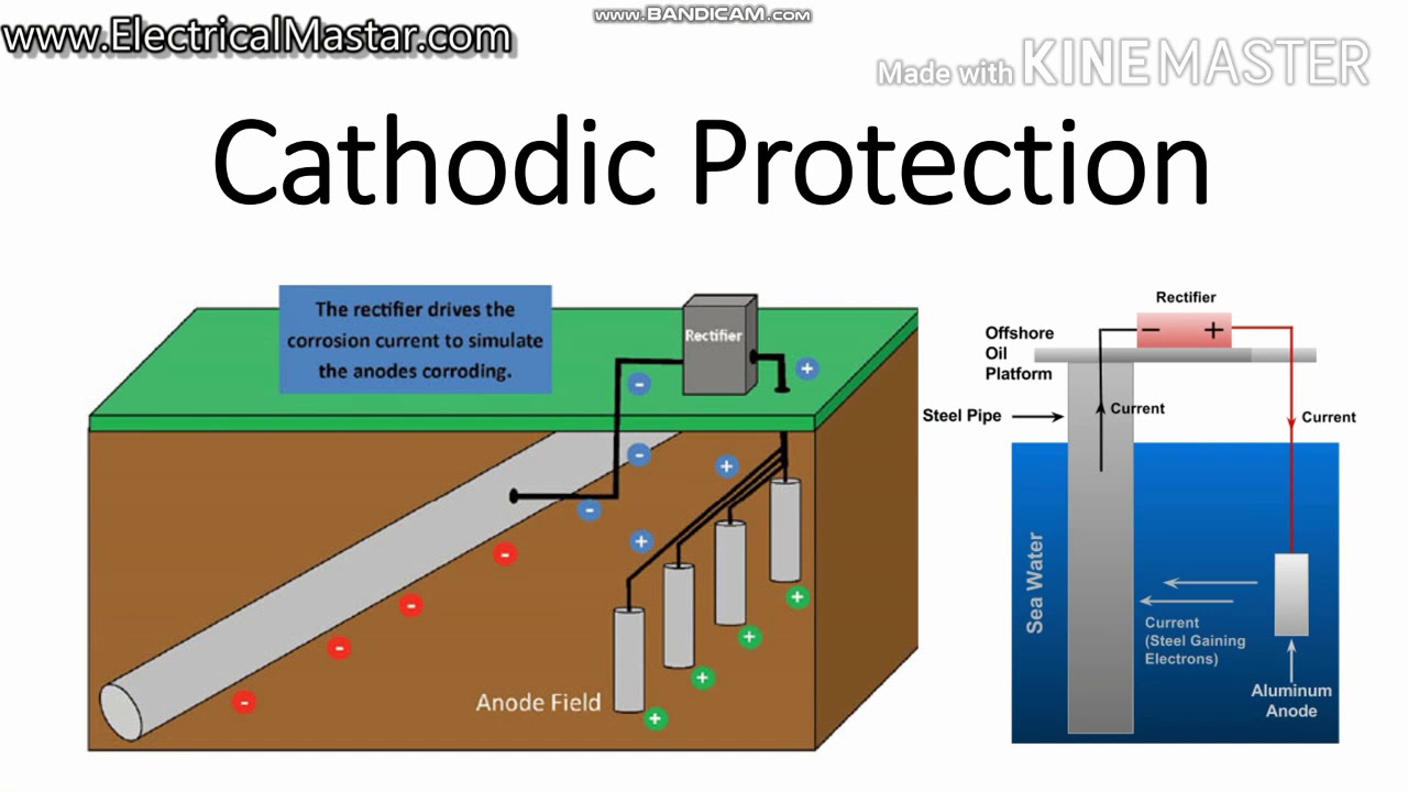 How Cathodic protection system working |Types |Application - YouTube