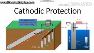 How Cathodic protection system working |Types |Application screenshot 2