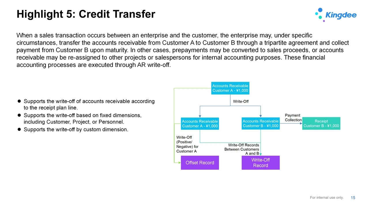 Kingdee AI Suite Introduction_Financial Accounting_Accounts Receivable Management